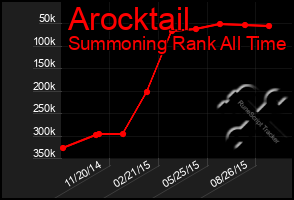 Total Graph of Arocktail