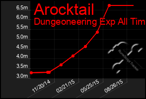 Total Graph of Arocktail