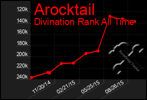Total Graph of Arocktail