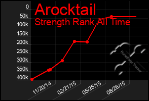 Total Graph of Arocktail