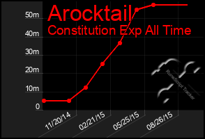 Total Graph of Arocktail