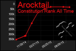 Total Graph of Arocktail