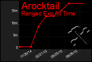 Total Graph of Arocktail