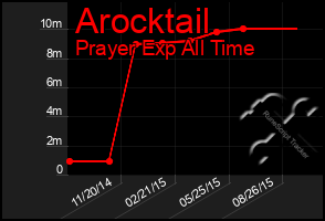 Total Graph of Arocktail