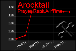 Total Graph of Arocktail
