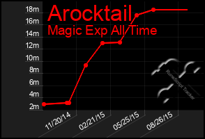 Total Graph of Arocktail
