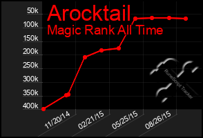 Total Graph of Arocktail