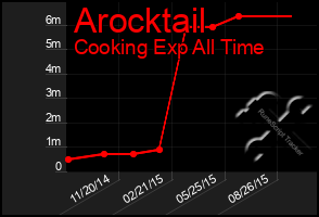 Total Graph of Arocktail