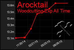 Total Graph of Arocktail