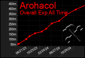 Total Graph of Arohacol