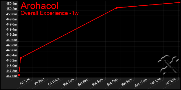 Last 7 Days Graph of Arohacol