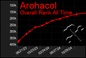 Total Graph of Arohacol