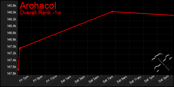 Last 7 Days Graph of Arohacol