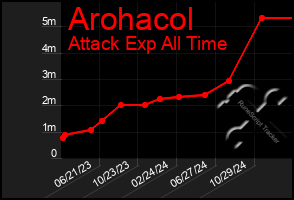 Total Graph of Arohacol