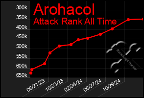 Total Graph of Arohacol