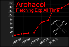 Total Graph of Arohacol