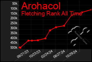 Total Graph of Arohacol