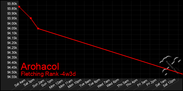 Last 31 Days Graph of Arohacol