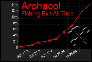 Total Graph of Arohacol