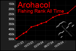 Total Graph of Arohacol