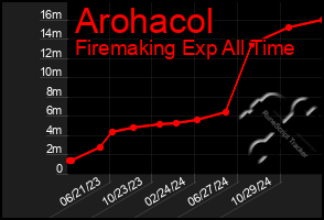 Total Graph of Arohacol