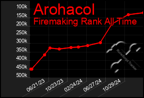 Total Graph of Arohacol