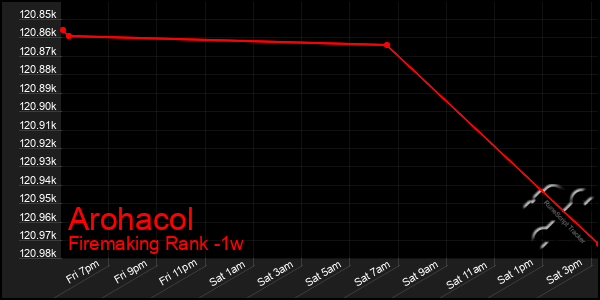 Last 7 Days Graph of Arohacol