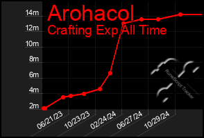 Total Graph of Arohacol