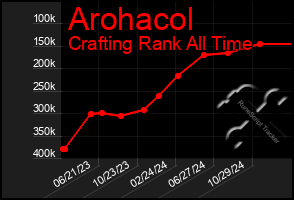 Total Graph of Arohacol