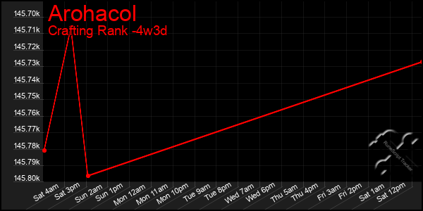 Last 31 Days Graph of Arohacol