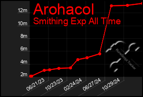 Total Graph of Arohacol