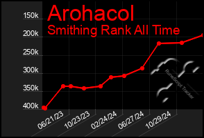 Total Graph of Arohacol