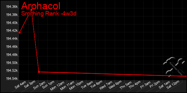 Last 31 Days Graph of Arohacol