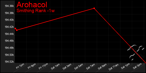 Last 7 Days Graph of Arohacol