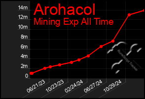 Total Graph of Arohacol