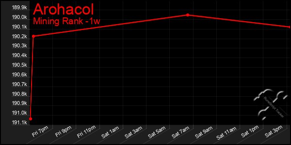 Last 7 Days Graph of Arohacol