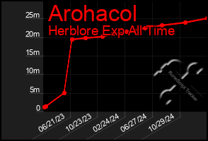 Total Graph of Arohacol