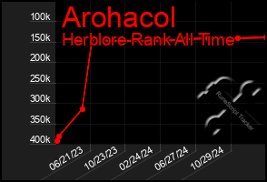 Total Graph of Arohacol