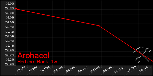 Last 7 Days Graph of Arohacol