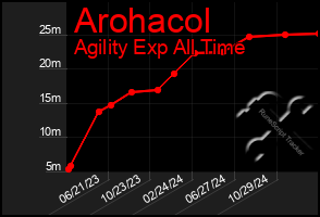 Total Graph of Arohacol