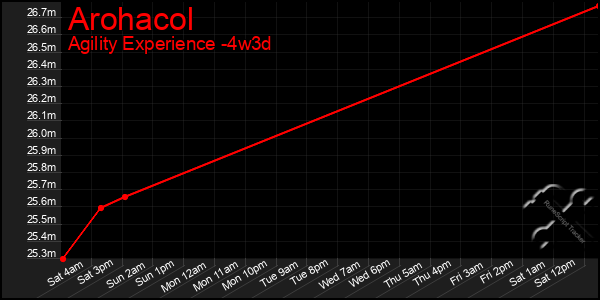 Last 31 Days Graph of Arohacol