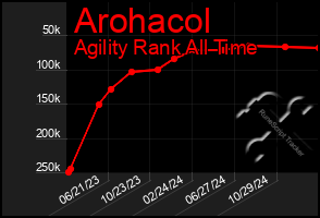 Total Graph of Arohacol