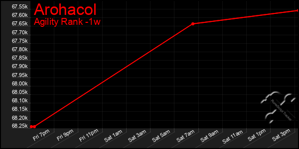 Last 7 Days Graph of Arohacol