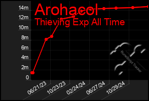 Total Graph of Arohacol