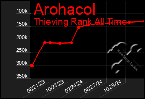 Total Graph of Arohacol