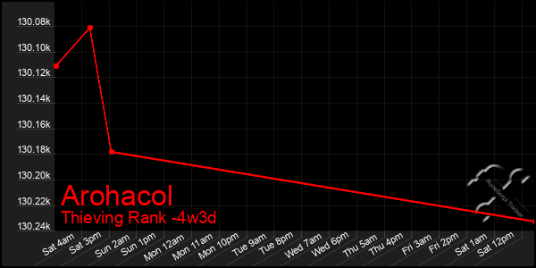 Last 31 Days Graph of Arohacol