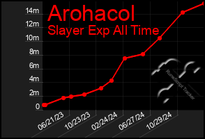 Total Graph of Arohacol