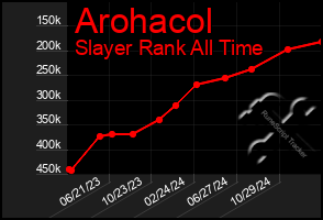 Total Graph of Arohacol