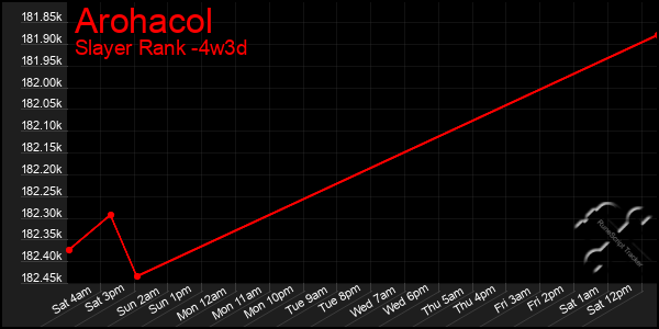 Last 31 Days Graph of Arohacol