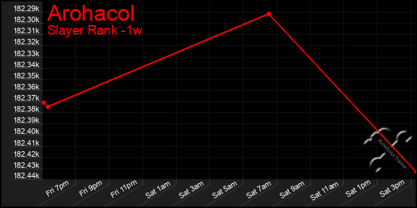 Last 7 Days Graph of Arohacol